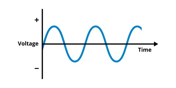 Single-Phase wave chart