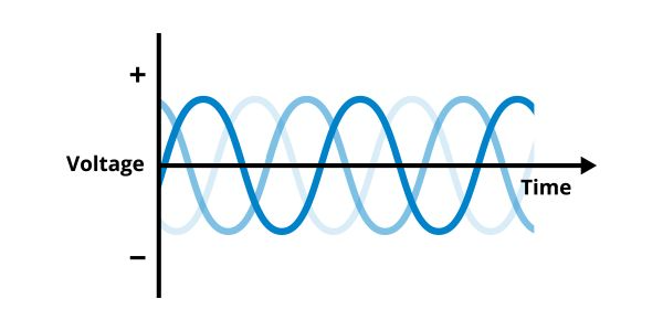 Three-Phase wave chart